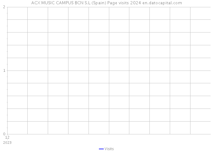 ACX MUSIC CAMPUS BCN S.L (Spain) Page visits 2024 