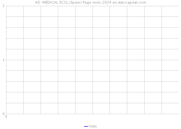 AD MEDICAL SCCL (Spain) Page visits 2024 