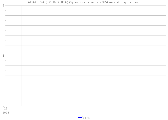 ADAGE SA (EXTINGUIDA) (Spain) Page visits 2024 