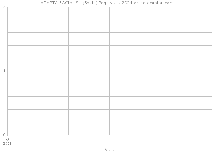 ADAPTA SOCIAL SL. (Spain) Page visits 2024 