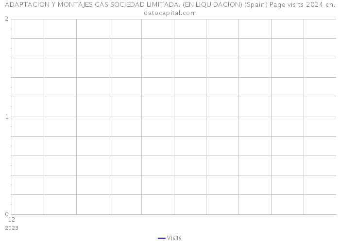 ADAPTACION Y MONTAJES GAS SOCIEDAD LIMITADA. (EN LIQUIDACION) (Spain) Page visits 2024 