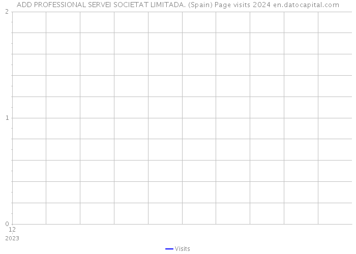 ADD PROFESSIONAL SERVEI SOCIETAT LIMITADA. (Spain) Page visits 2024 