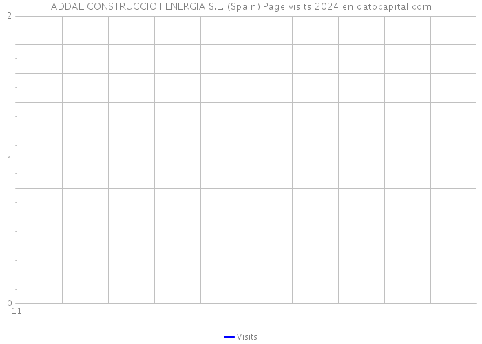 ADDAE CONSTRUCCIO I ENERGIA S.L. (Spain) Page visits 2024 