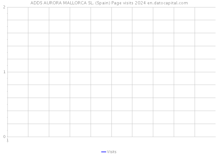 ADDS AURORA MALLORCA SL. (Spain) Page visits 2024 