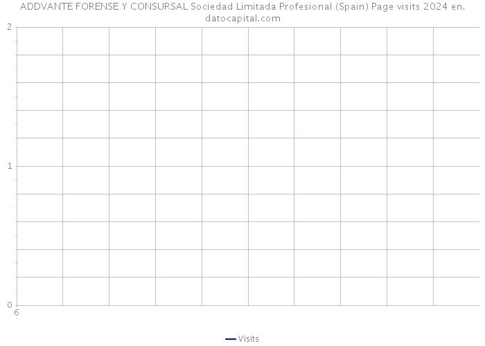 ADDVANTE FORENSE Y CONSURSAL Sociedad Limitada Profesional (Spain) Page visits 2024 
