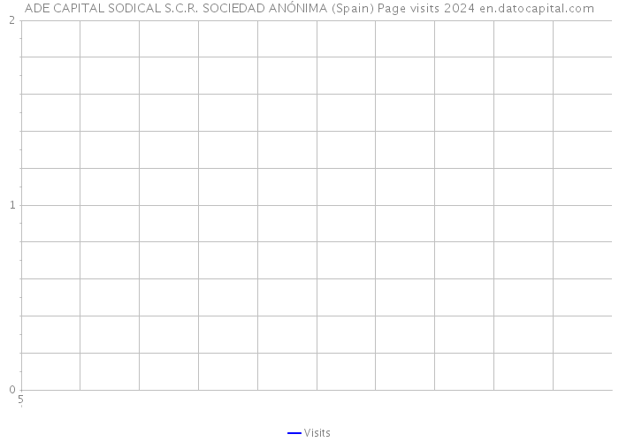 ADE CAPITAL SODICAL S.C.R. SOCIEDAD ANÓNIMA (Spain) Page visits 2024 