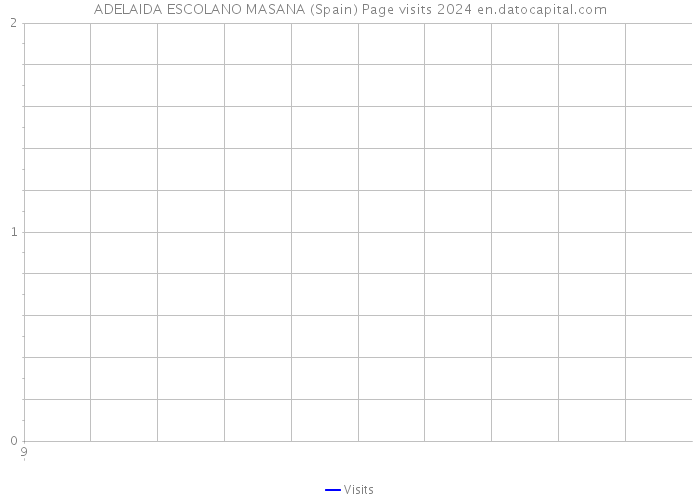 ADELAIDA ESCOLANO MASANA (Spain) Page visits 2024 