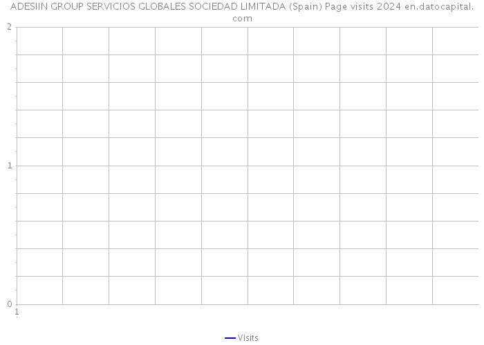 ADESIIN GROUP SERVICIOS GLOBALES SOCIEDAD LIMITADA (Spain) Page visits 2024 