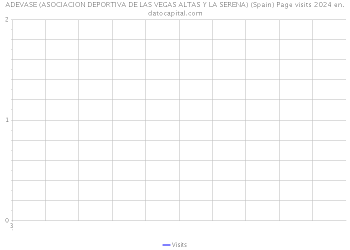 ADEVASE (ASOCIACION DEPORTIVA DE LAS VEGAS ALTAS Y LA SERENA) (Spain) Page visits 2024 