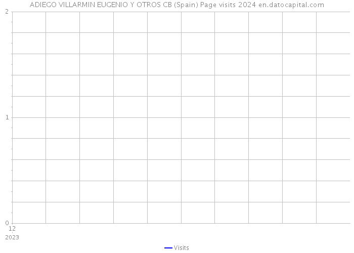 ADIEGO VILLARMIN EUGENIO Y OTROS CB (Spain) Page visits 2024 