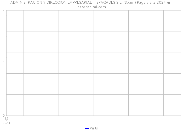 ADMINISTRACION Y DIRECCION EMPRESARIAL HISPAGADES S.L. (Spain) Page visits 2024 