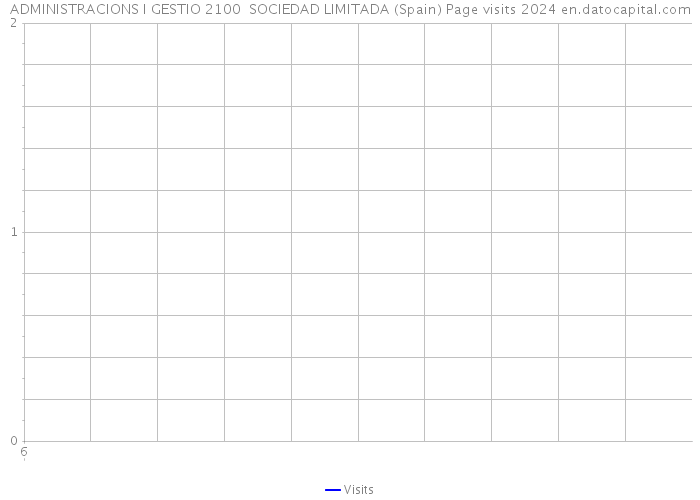 ADMINISTRACIONS I GESTIO 2100 SOCIEDAD LIMITADA (Spain) Page visits 2024 