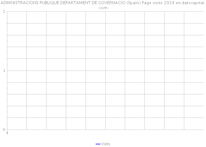 ADMINISTRACIONS PUBLIQUE DEPARTAMENT DE GOVERNACIO (Spain) Page visits 2024 