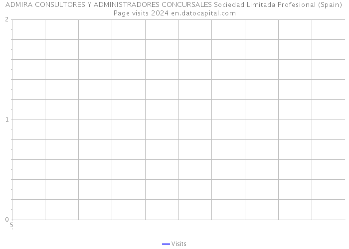 ADMIRA CONSULTORES Y ADMINISTRADORES CONCURSALES Sociedad Limitada Profesional (Spain) Page visits 2024 