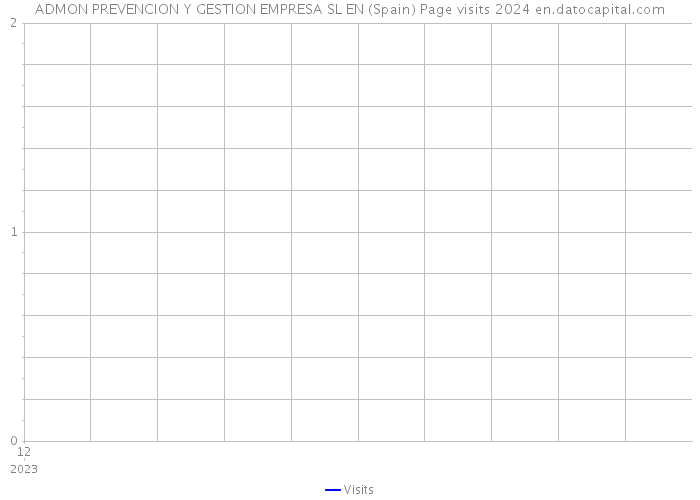 ADMON PREVENCION Y GESTION EMPRESA SL EN (Spain) Page visits 2024 