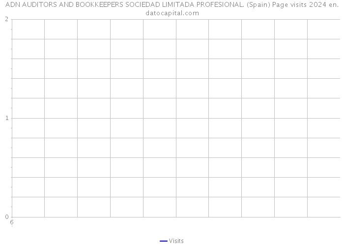 ADN AUDITORS AND BOOKKEEPERS SOCIEDAD LIMITADA PROFESIONAL. (Spain) Page visits 2024 