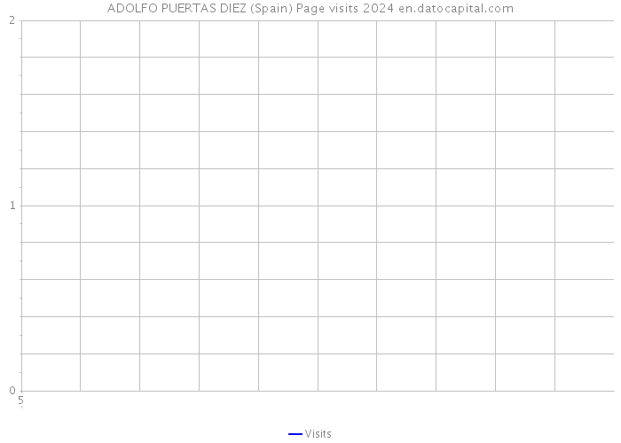 ADOLFO PUERTAS DIEZ (Spain) Page visits 2024 