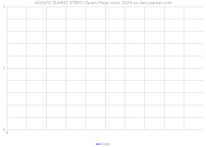 ADOLFO SUAREZ 0TERO (Spain) Page visits 2024 