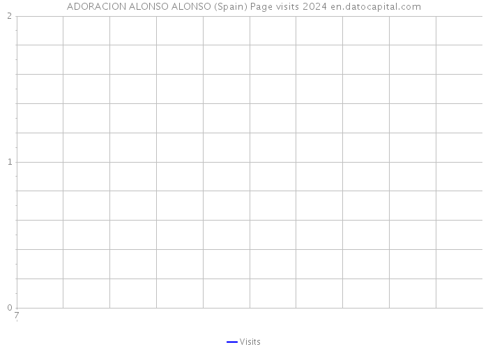 ADORACION ALONSO ALONSO (Spain) Page visits 2024 