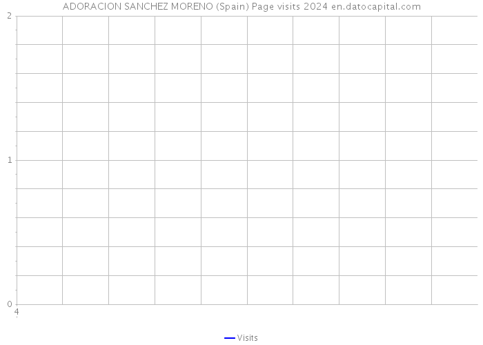 ADORACION SANCHEZ MORENO (Spain) Page visits 2024 