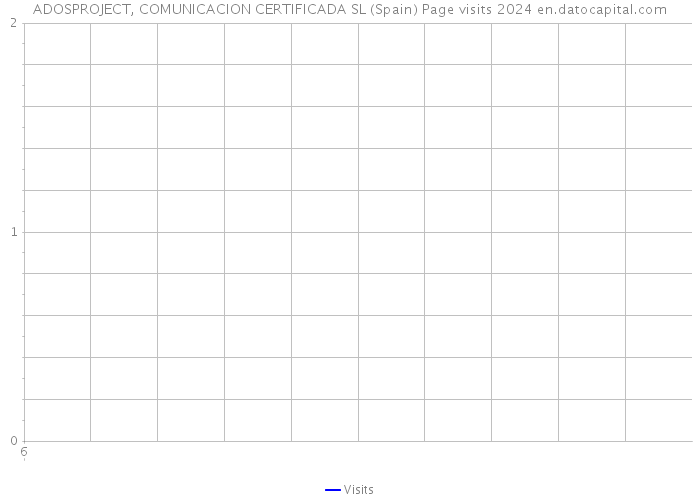 ADOSPROJECT, COMUNICACION CERTIFICADA SL (Spain) Page visits 2024 
