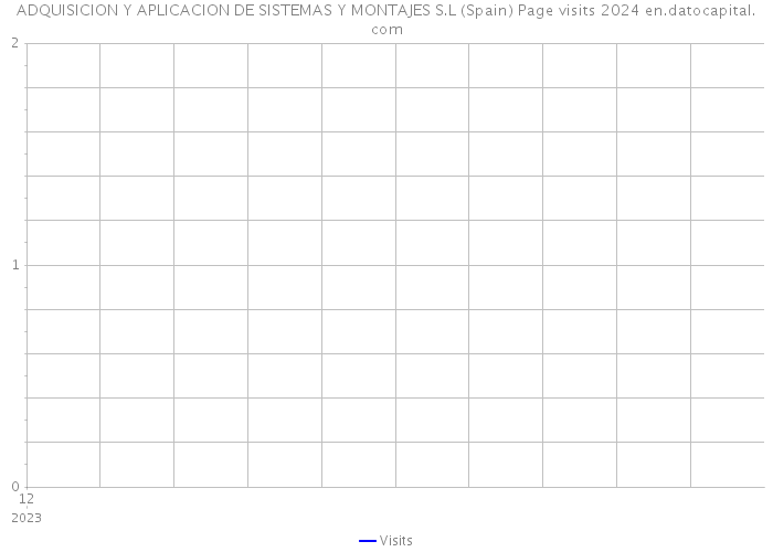 ADQUISICION Y APLICACION DE SISTEMAS Y MONTAJES S.L (Spain) Page visits 2024 