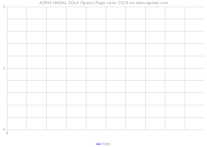 ADRIA NADAL SOLA (Spain) Page visits 2024 