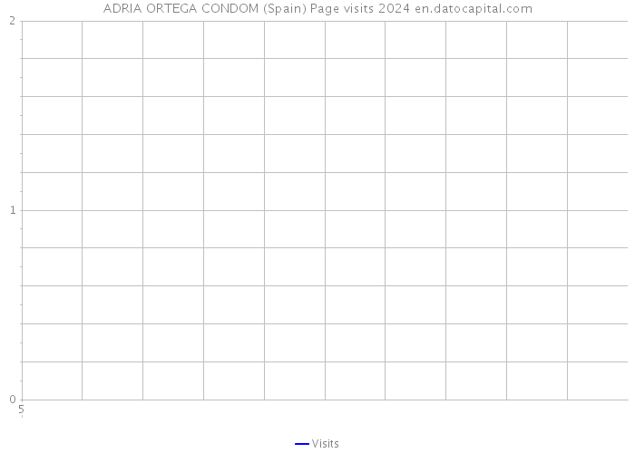 ADRIA ORTEGA CONDOM (Spain) Page visits 2024 