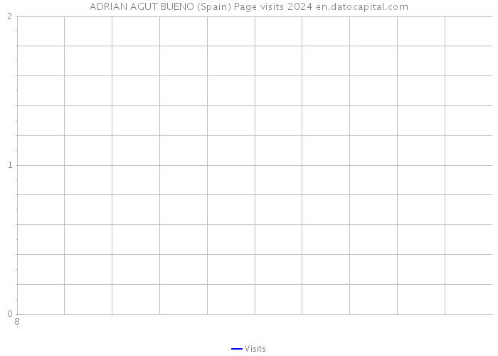 ADRIAN AGUT BUENO (Spain) Page visits 2024 