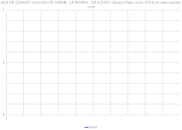 ADS DE GANADO VACUNO DE CARNE LA MORRA DE AGUDO (Spain) Page visits 2024 