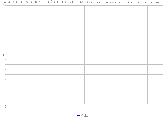 AEACCAL ASOCIACION ESPAÑOLA DE CERTIFICACION (Spain) Page visits 2024 