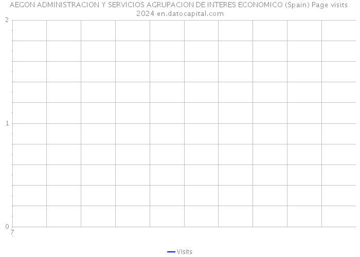 AEGON ADMINISTRACION Y SERVICIOS AGRUPACION DE INTERES ECONOMICO (Spain) Page visits 2024 