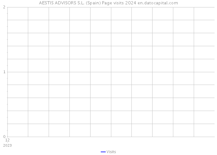 AESTIS ADVISORS S.L. (Spain) Page visits 2024 