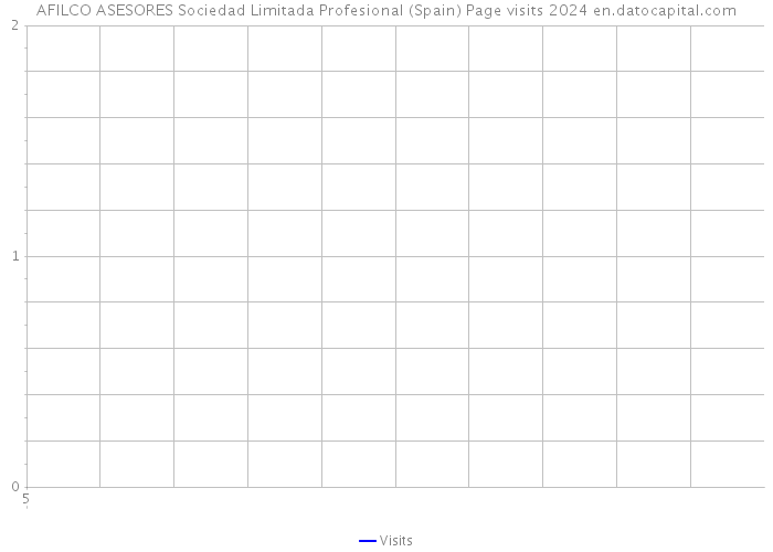 AFILCO ASESORES Sociedad Limitada Profesional (Spain) Page visits 2024 