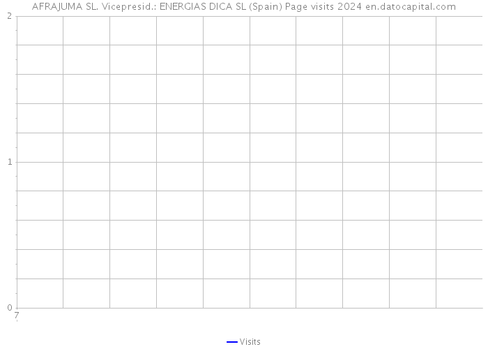 AFRAJUMA SL. Vicepresid.: ENERGIAS DICA SL (Spain) Page visits 2024 