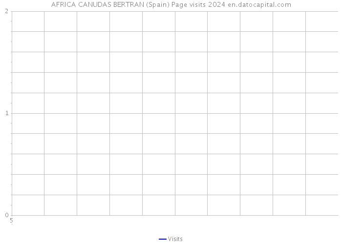 AFRICA CANUDAS BERTRAN (Spain) Page visits 2024 