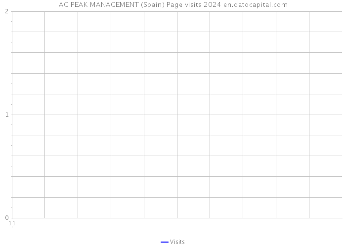 AG PEAK MANAGEMENT (Spain) Page visits 2024 
