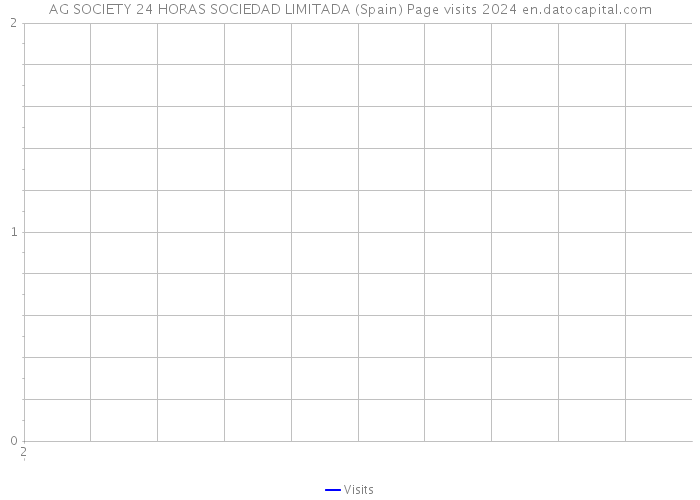 AG SOCIETY 24 HORAS SOCIEDAD LIMITADA (Spain) Page visits 2024 