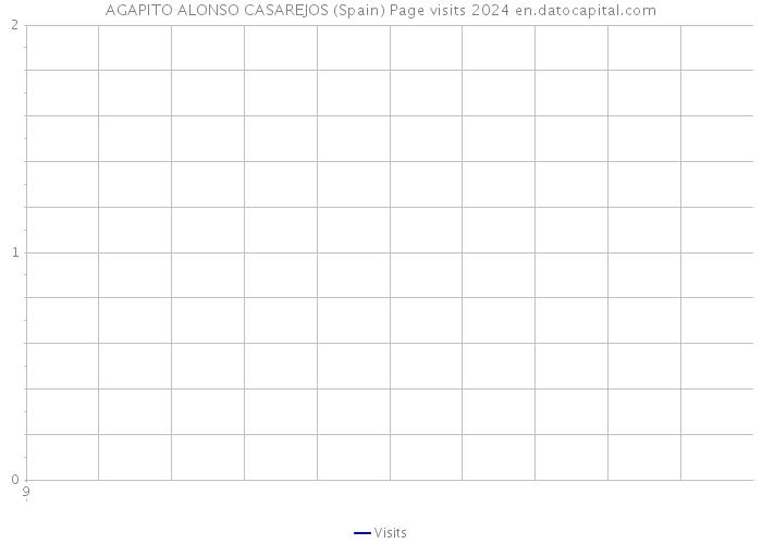 AGAPITO ALONSO CASAREJOS (Spain) Page visits 2024 