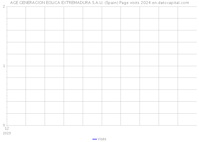 AGE GENERACION EOLICA EXTREMADURA S.A.U. (Spain) Page visits 2024 