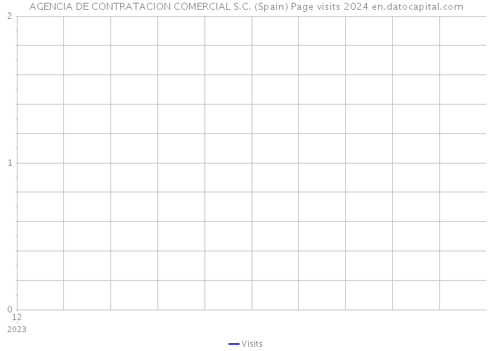 AGENCIA DE CONTRATACION COMERCIAL S.C. (Spain) Page visits 2024 
