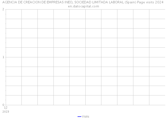 AGENCIA DE CREACION DE EMPRESAS INEO, SOCIEDAD LIMITADA LABORAL (Spain) Page visits 2024 
