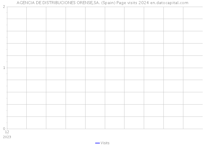 AGENCIA DE DISTRIBUCIONES ORENSE,SA. (Spain) Page visits 2024 