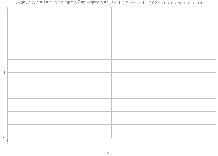 AGENCIA DE SEGUROS ORDOÑEZ ASESORES (Spain) Page visits 2024 