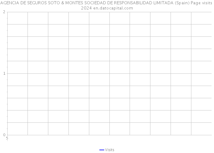 AGENCIA DE SEGUROS SOTO & MONTES SOCIEDAD DE RESPONSABILIDAD LIMITADA (Spain) Page visits 2024 