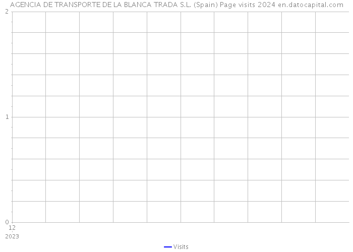 AGENCIA DE TRANSPORTE DE LA BLANCA TRADA S.L. (Spain) Page visits 2024 