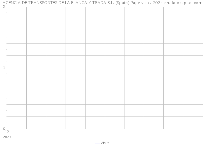 AGENCIA DE TRANSPORTES DE LA BLANCA Y TRADA S.L. (Spain) Page visits 2024 