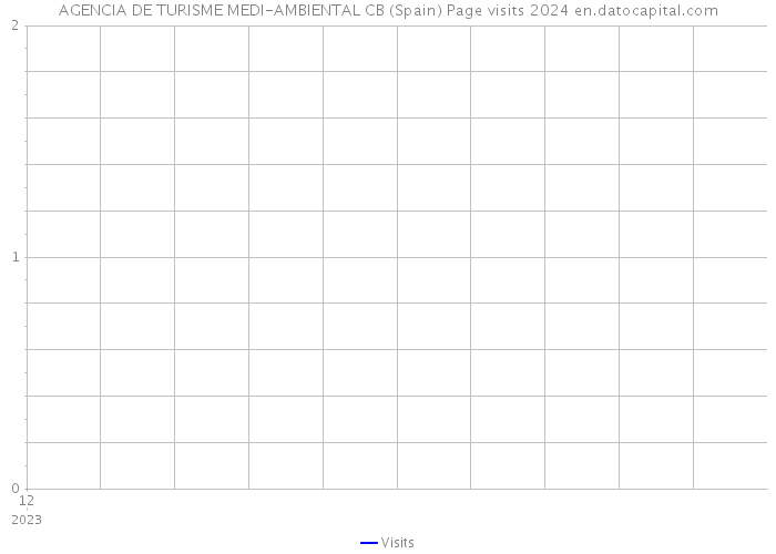 AGENCIA DE TURISME MEDI-AMBIENTAL CB (Spain) Page visits 2024 