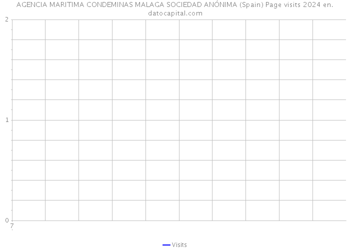 AGENCIA MARITIMA CONDEMINAS MALAGA SOCIEDAD ANÓNIMA (Spain) Page visits 2024 