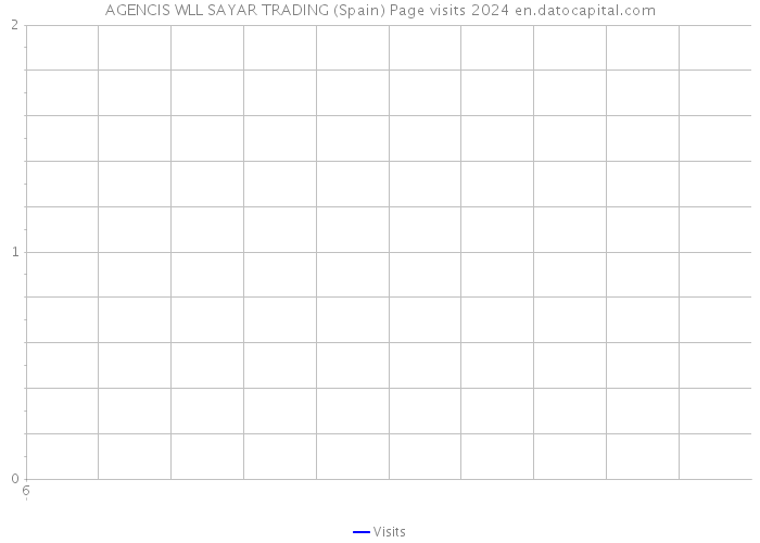 AGENCIS WLL SAYAR TRADING (Spain) Page visits 2024 